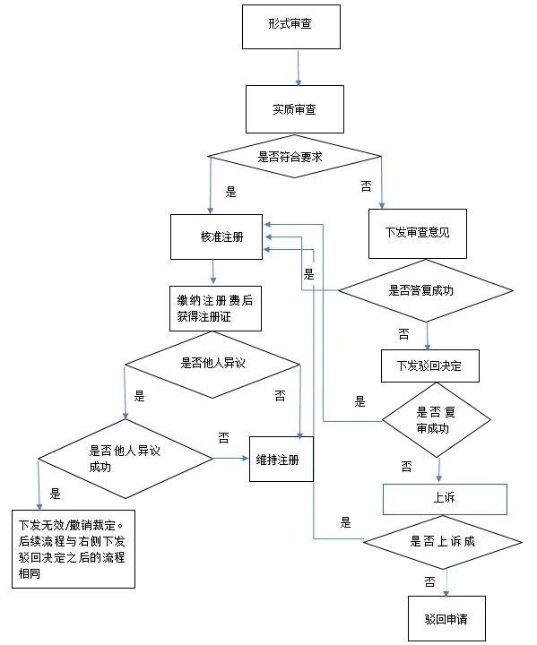 日本商标注册流程